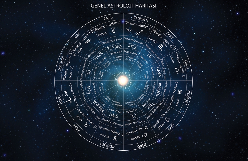 Burçlar Gezegenleri Ve Evleri Özgül YILDIZ ASTROLOJİ